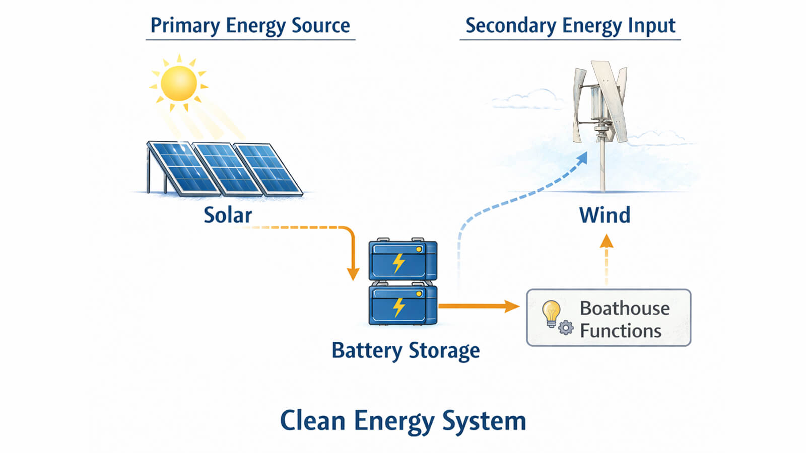 Wind Energy integration with solar and storage